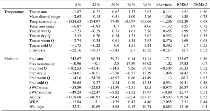 Table 2. Summary of the dispersion of the anomalies δ v (s) (5, 25, 50, 75 and 95 % quantiles), skewness, RMSD and NRMSD of each variable