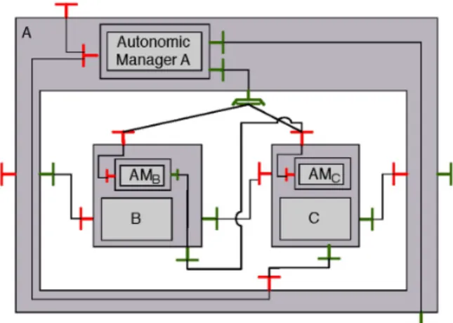 Fig. 1. Typical composite component architecture. Green color for client interfaces, red for server interfaces