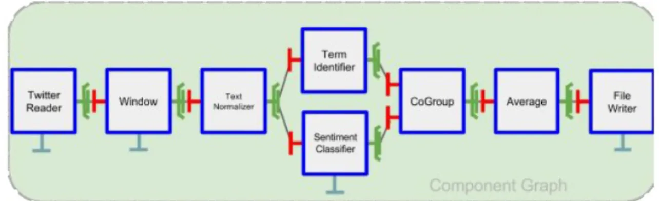 Fig. 5. A sentiment analysis data stream GCM application. Reconfiguration is limited to the usage of the exposed attribute controllers (blue interfaces)