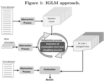 Figure 1: IGLM approach.