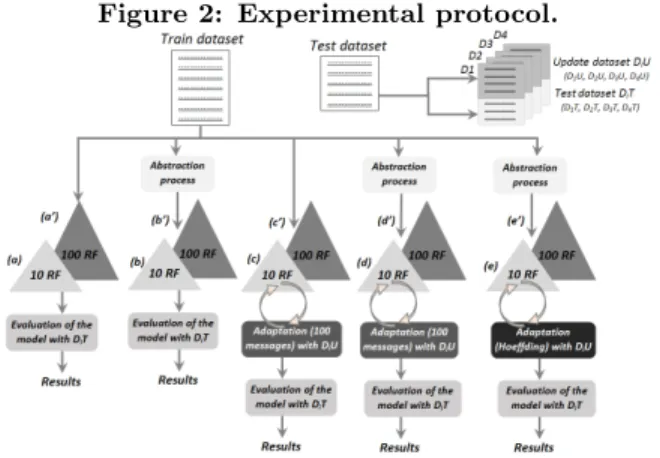 Figure 2: Experimental protocol.