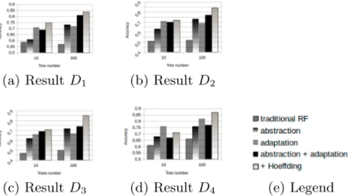 Figure 4: Accuracy evolution