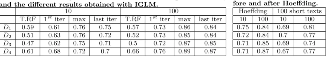 Table 1: A summary of the obtained results using classical RF, and the different results obtained with IGLM.
