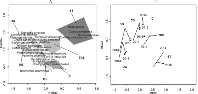 Fig. 2B showed vegetation dynamics per vegetation type, according to the position of their centroids, for the ﬁ ve years of vegetation monitoring (2014-2018).