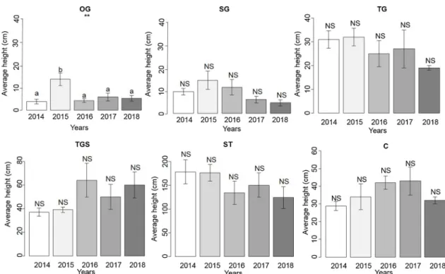 Fig. 4. Mean and standard error for mean height of herbaceous vegetation of the six vegetation patches on the study site grazed by horses (OG, SG, TG, TGS, ST and C) per year of monitoring (2014-2018), (N = 5 for each patch, each year)