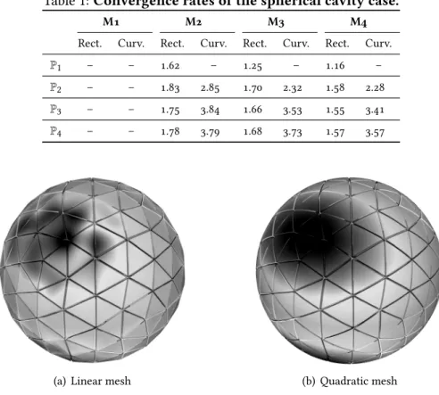 Table 1: Convergence rates of the spherical cavity case.