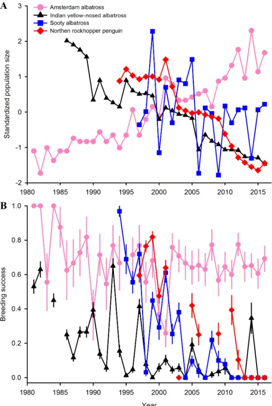 Fig 1. Breeding population trends of four seabird species at Amsterdam Island since 1981