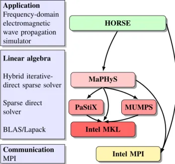 Fig. 1. Software architecture of the solver stack.