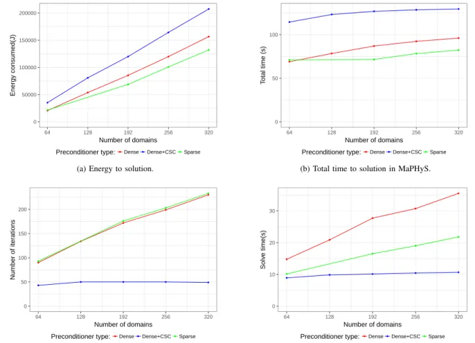 Fig. 5. Power dissipation over the execution time of MaPHyS, visualized with HDEEVIZ.