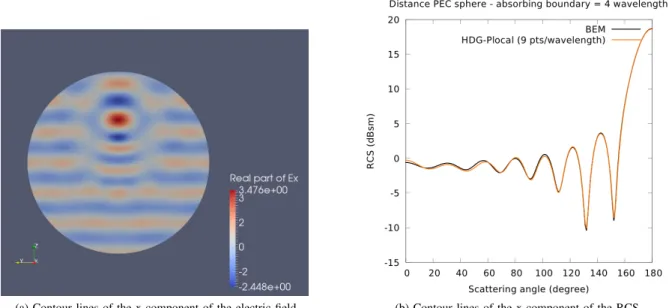 Fig. 6. Scattering of a plane wave by a perfectly electric conducting sphere.