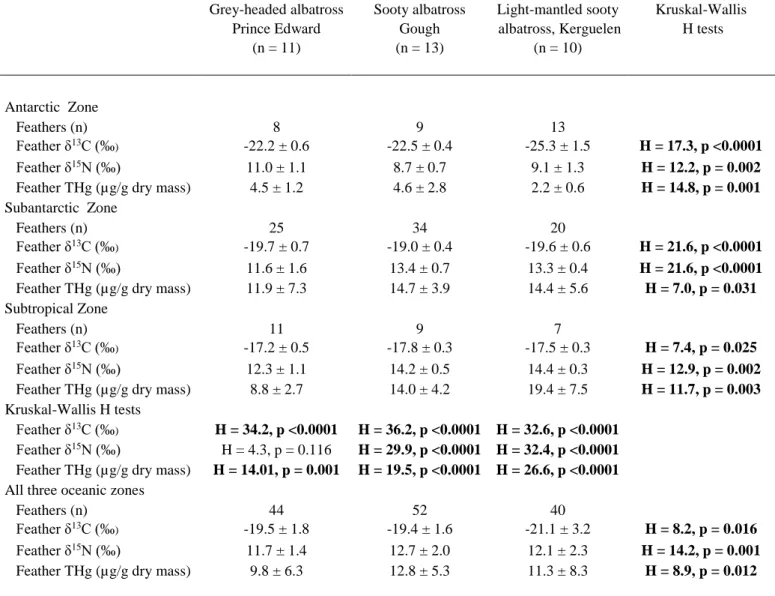 Table  3.  Feather  δ 13 C  and  δ 15 N  values  and  total  mercury  (THg)  concentrations  in  relation  to  albatross  moulting zones (according to the estimated isotopic positions of oceanic fronts in Jaeger et al
