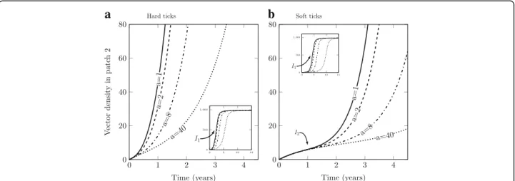 Fig. 4 Strength of the Allee effect and total vector population density in the receiving patch for a hard and b soft ticks (a = 1, 2, 8 and 40; higher values indicate a stronger Allee effect)