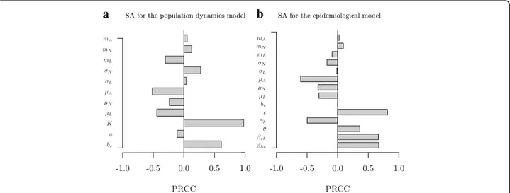 Fig. 6 Results of the sensitivity analysis (SA) for the vector population size in the newly colonized patch after 30 years (a) and the prevalence of the infection in this patch after 30 years (b), using the PRCC index which indicates the quantitative impac
