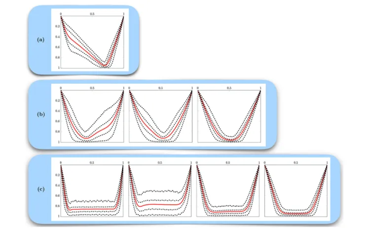 FIGURE 9 | The different clusters of dives. The 2.5, 25, 75, and 97.5 % quantile curves are in black dotted lines