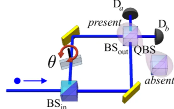 FIG. 1. Setup for observing single photon wave-particle complementar- complementar-ity based on a MZI