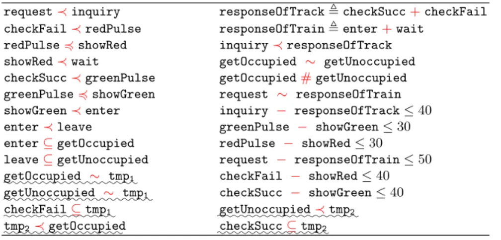 Table 2. CCSL constraints of the interlocking system