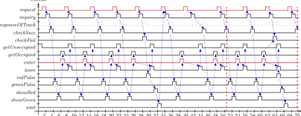 Fig. 4. A bounded schedule for the CCSL constraints in the case study