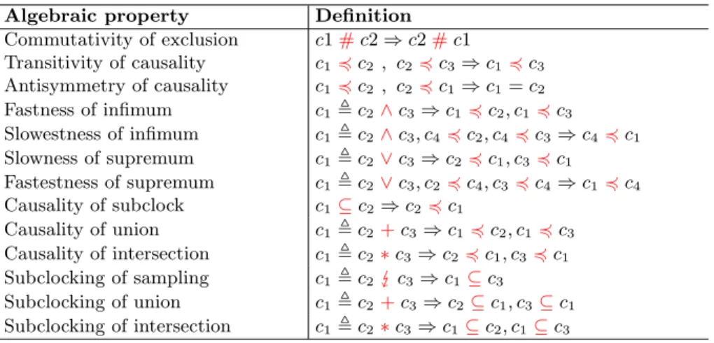 Table 3. Proved algebraic properties of CCSL constraints Algebraic property Definition