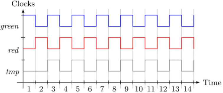 Fig. 2. The unique schedule that satisfies the three constraints in the example
