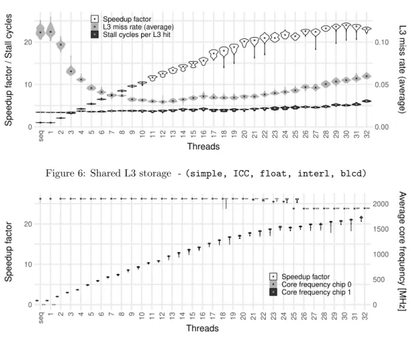 Figure 7: Shared power budget - (MKL, Clang, float, interl, blcd)