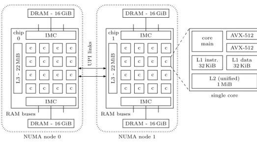Figure 1: Architecture of our test machine