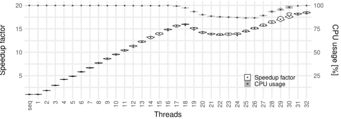 Figure 2: Chip imbalance - (simple, GCC, float, interl, spread)