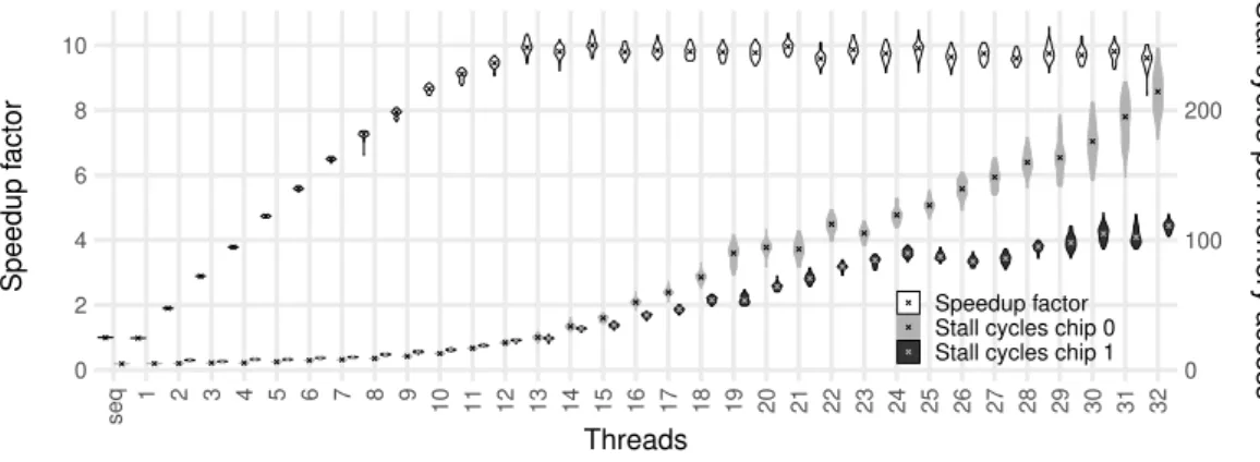 Figure 4: Shared memory bandwidth - (MKL, ICC, double, bind, blcd)