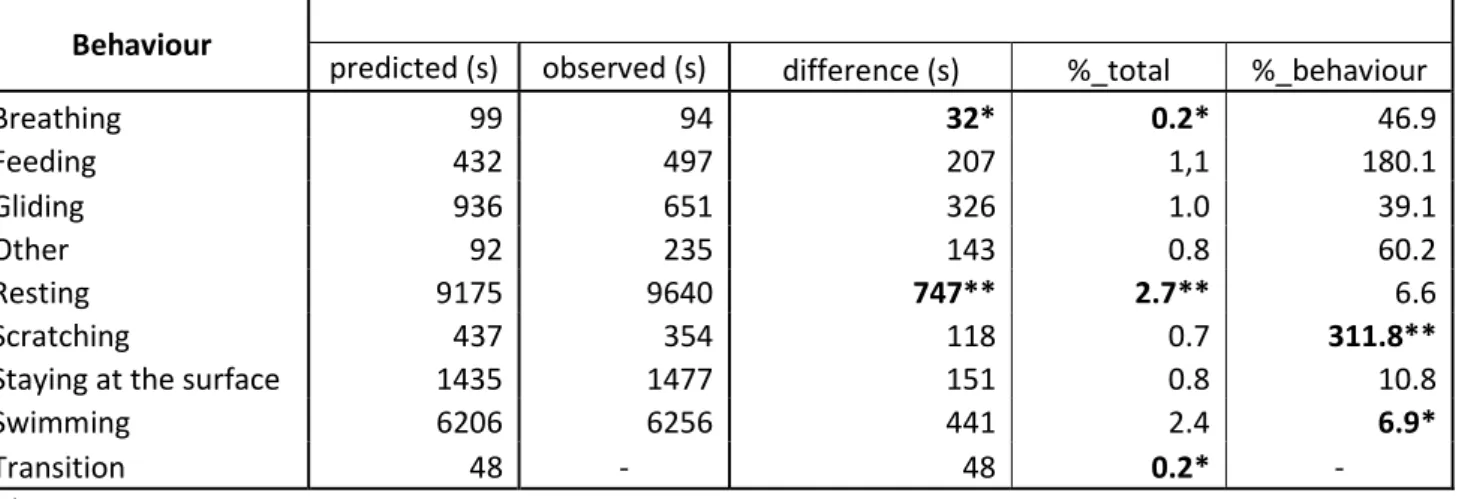 Table 2: Average duration of each behaviour shown by the 13 immature green turtles)695 