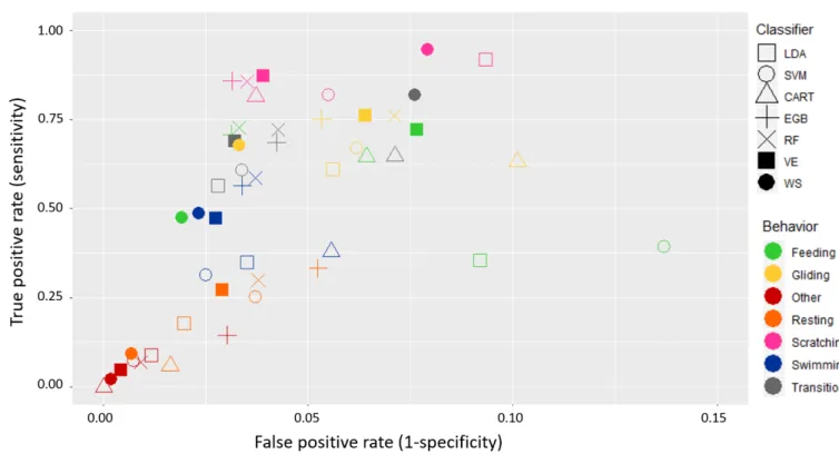 Figure 4. True positive rate vs. the false positive rate obtained with the seven classifiers 726 