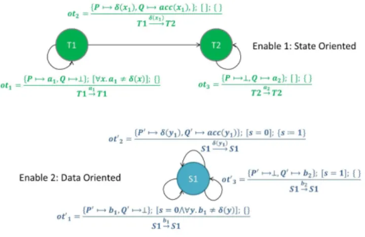 Figure 2. The 2 open automata derived from pNets in Fig. 1