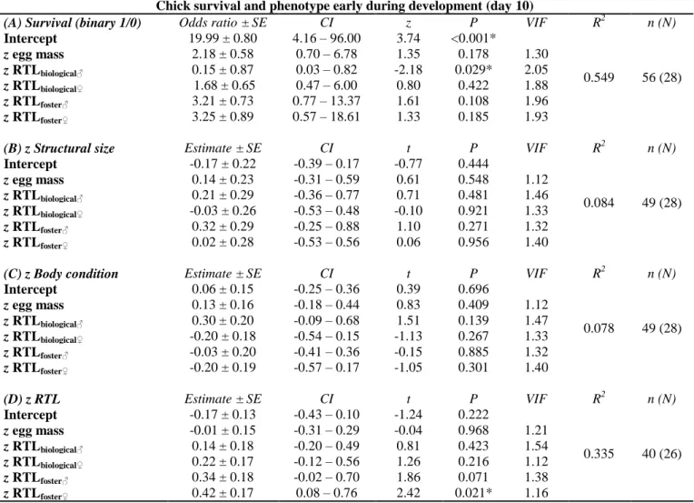 Table 1. Standardized model estimates for the relationship between parental relative telomere 456 