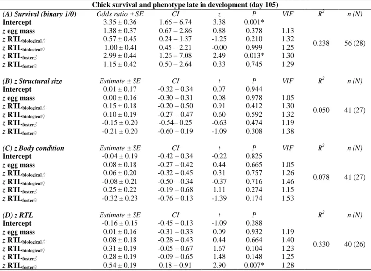 Table 2. Standardized model estimates for the relationship between parental relative telomere  468 