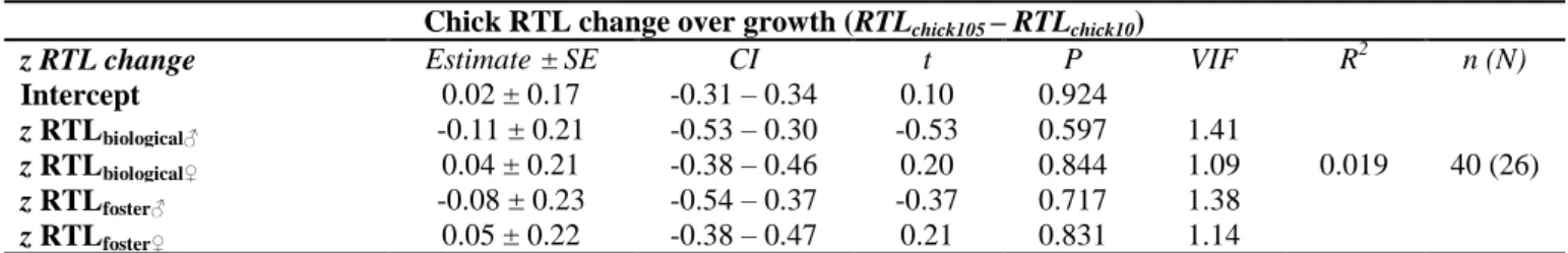 Table  3.  Standardized  linear  mixed  model  estimates  for  the  relationship  between  parental  480 