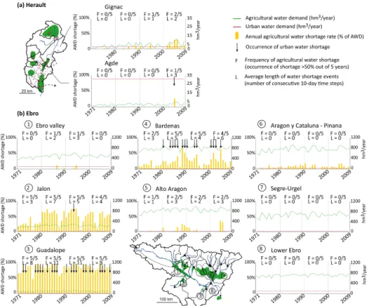 Figure 11. Frequency and intensity of agricultural and urban water shortage under current water uses (2009) and hydro-climatic conditions in the period 1971–2009 (a) in the Hérault Basin and (b) in the Ebro Basin.