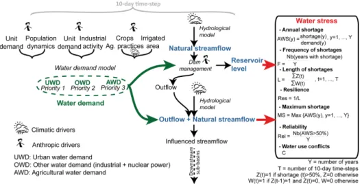 Figure 2. General framework for the integrative modeling chain developed and applied to the Hérault and the Ebro basins at a 10-day time step over the 1971–2009 period