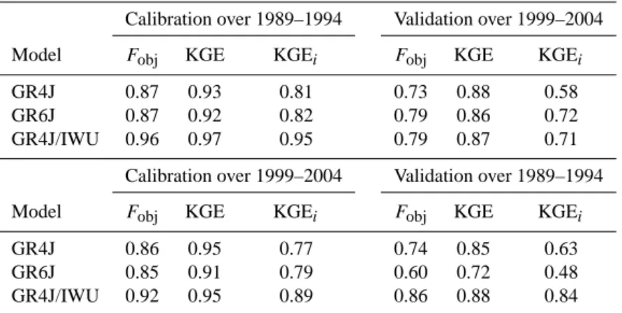 Table 2. Goodness-of-fit (calibration) and predicting performance (validation) of the hydrological models.