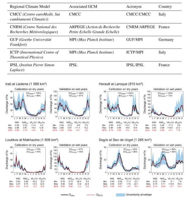 Table 1. Name and origin of the five 50 × 50 km Regional Climate Models (RCM) used in the study.