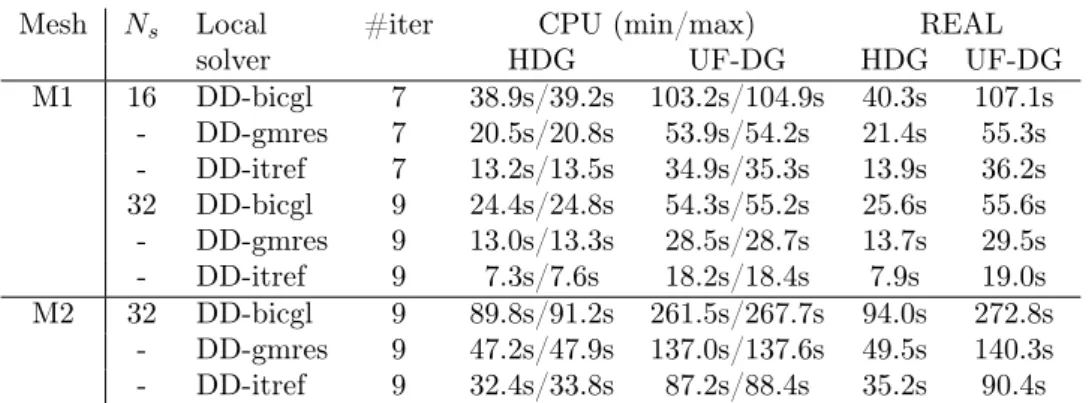 Table 4: Propagation of a plane wave in vacuum: comparisons between DD-HDG and upwind flux-based DD-DG solution strategies based on memory consumption and computing times.