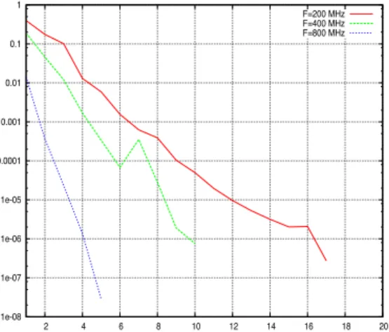 Figure 5: Scattering of a plane wave by an aircraft. Convergence history for 288 subdomains using the DD-HDG solution strategy.