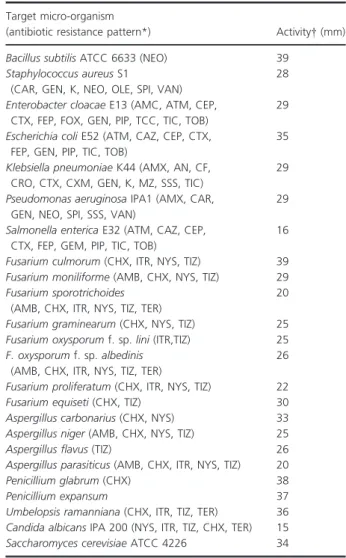 Table 1 Antagonistic properties of the strain WAB9 against various multidrug-resistant micro-organisms