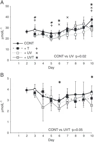 Fig. 3. Ammonium and nitrate (A and B) absolute uptake rates (ρN) in the UV, T and UVT mesocosms and the controls (CONT) (see Fig