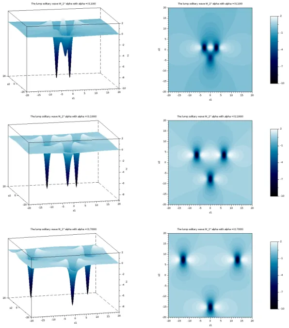 Figure 13. Solitary wave solution W 2 α for : (A) α = (0, 100); (B) α = (0, 1000); (C) α = (0, 7000) On the left-hand side, surfacic plot; on the right-hand side, contourplot.