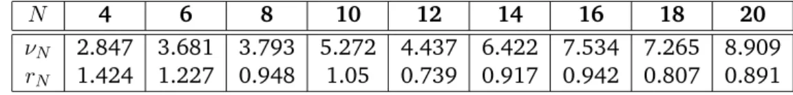 Table 1: The values of ν N and r N for several LF N schemes.