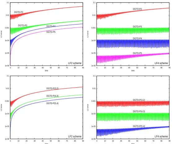 Figure 2: Problem 1: Time evolution of the L 2 error. DGTD- P p (top) and DGTD- P (p