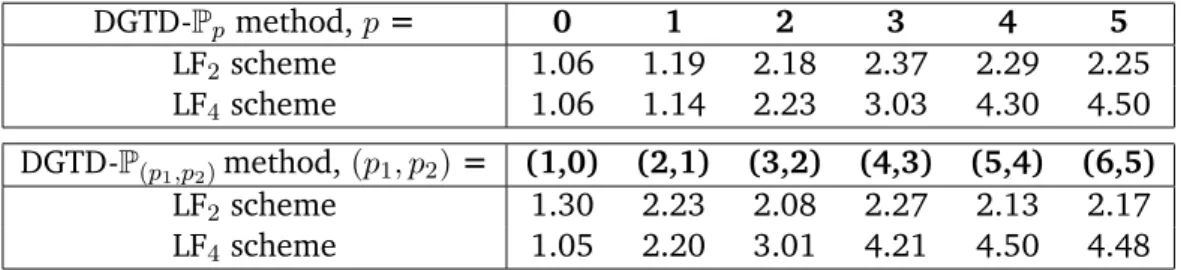 Table 4: Problem 1: Asymptotic convergence orders of the LF 2 and LF 4 based DGTD methods