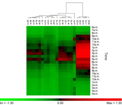 Fig 2. Hygroregulation observed (ratio (RHi-RHe)/RHe) in the central brood frame (iButton B)) of each of the 6 hives during a 24h-period in the summer, from 6 a.m