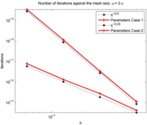 Fig. 1. Number of iterations against the mesh size h . Logarithmic scale.
