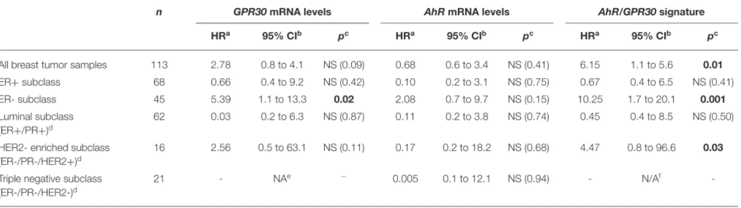 TABLE 1 | Univariate analysis of the GPR30 mRNA expression levels, the AhR mRNA expression levels and the GPR30/AhR mRNA expression signature with regards to overall survival (OS) in different subclasses of the 113 breast cancer samples of the CLB cohort.