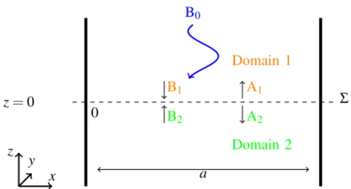 Fig. 1. Case under study, separation between both domains 1 and 2 according to the interface Σ .
