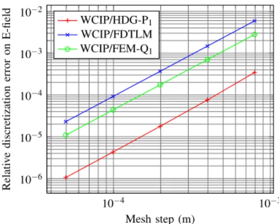 Fig. 3. Vacuum: relative discretization error in L 2 -norm for E-field (E y